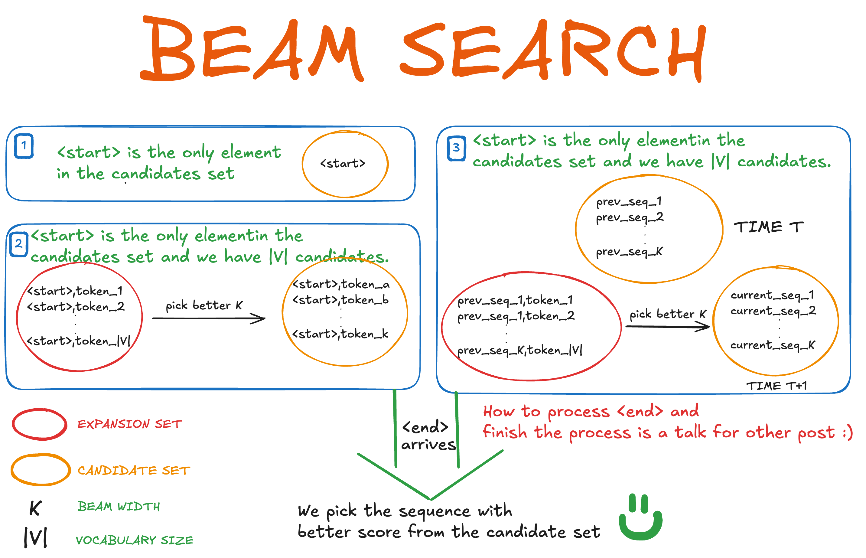 Beam Search Diagram